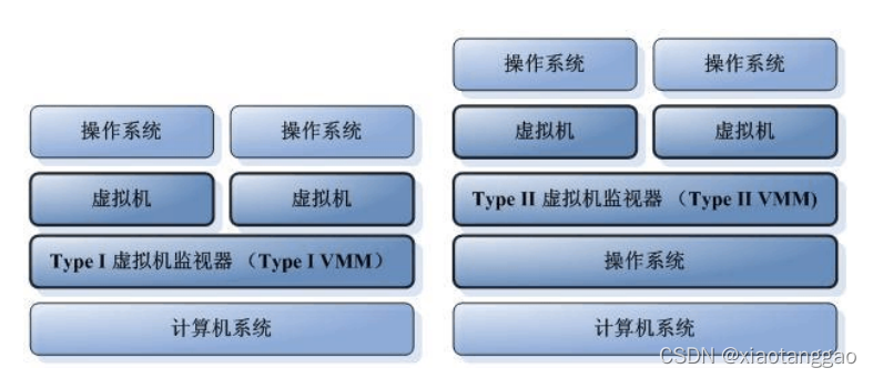 [外链图片转存失败,源站可能有防盗链机制,建议将图片保存下来直接上传(img-evuMv5LW-1644590514274)(KVM%E8%99%9A%E6%8B%9F%E5%8C%96.assets/image-20211224142601421.png)]