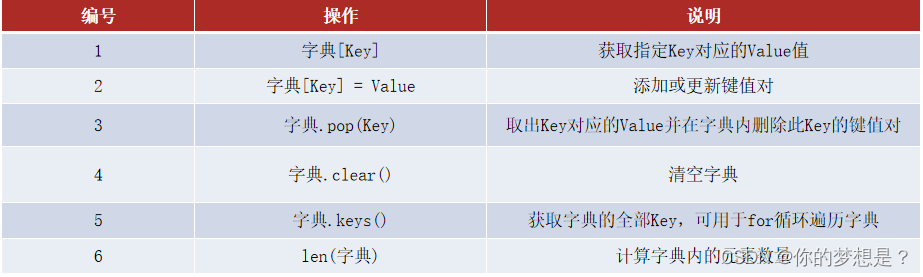 [外链图片转存失败,源站可能有防盗链机制,建议将图片保存下来直接上传(img-bPQWBhG2-1687933698794)(D:\学习资料\python\课件\截图\字典常用操作.png)]