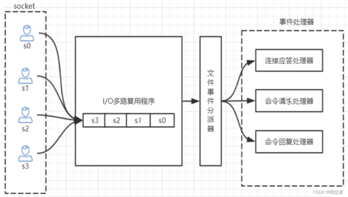 8.Redis的IO多路复用