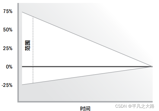 估算区间随时间的推移而缩小