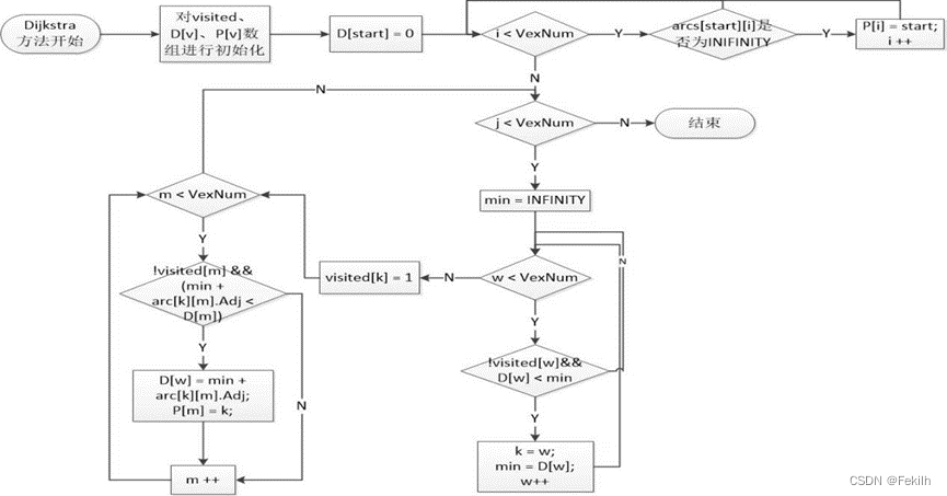 迪杰斯特拉算法的流程图