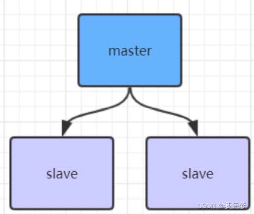 Redis主从架构示意图