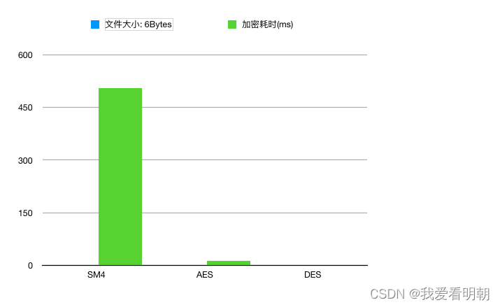 6Bytes加密耗时