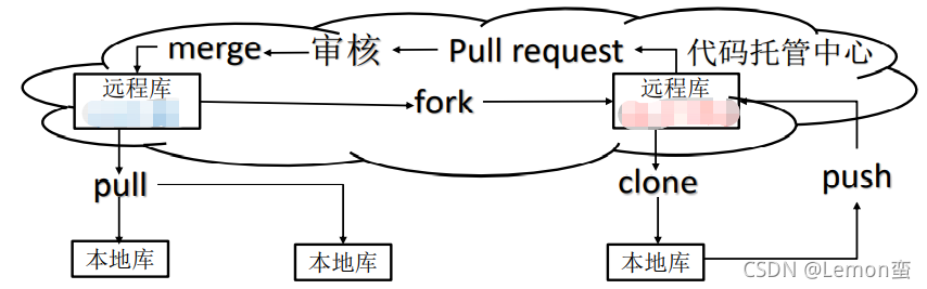 跨团队合作