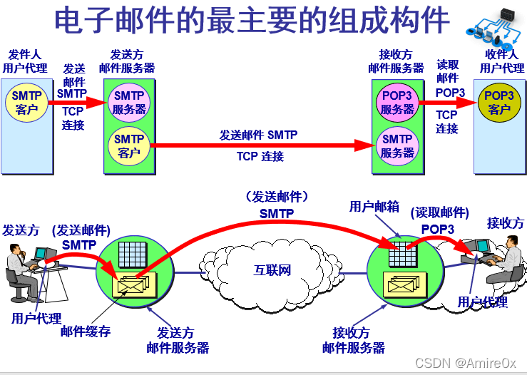 [外链图片转存失败,源站可能有防盗链机制,建议将图片保存下来直接上传(img-tSm1brpt-1646815446904)(计算机网络.assets/image-20200513112734152.png)]