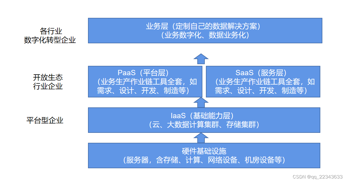 分工分层图