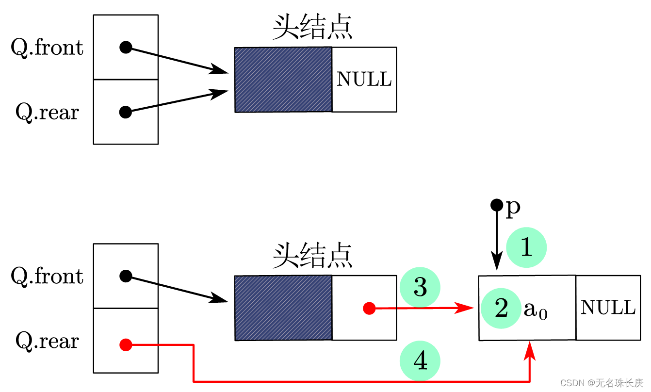 链队入队