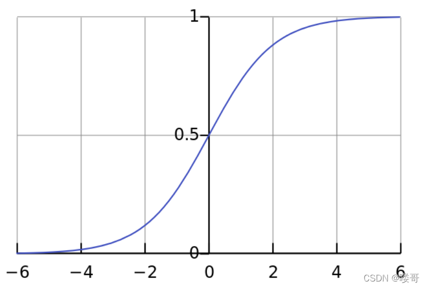 sigmoid激活函数