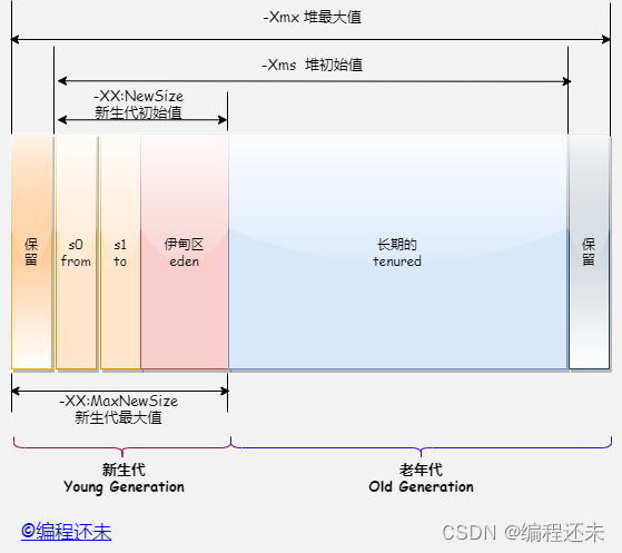 JVM-堆