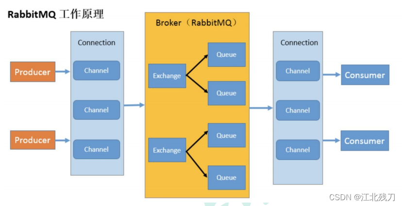 RabbitMQ名词介绍
