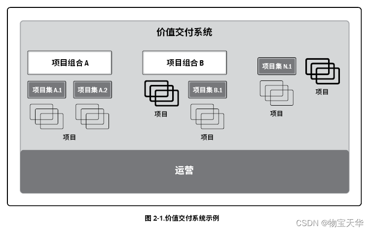 价值交付系统示例