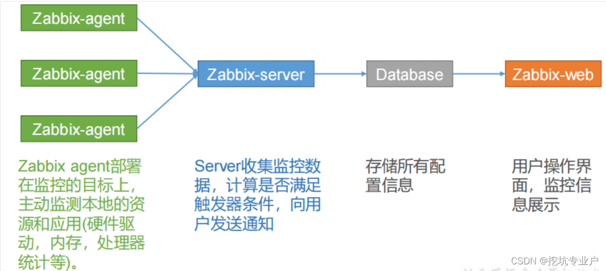 [外链图片转存失败,源站可能有防盗链机制,建议将图片保存下来直接上传(img-NO5rdgGT-1665560035881)(D:\阳光笔记\zabbix\zabbix生产环境安装.assets\1665556169519.png)]