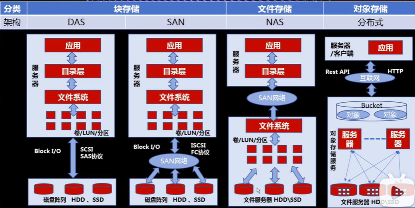 三者区别