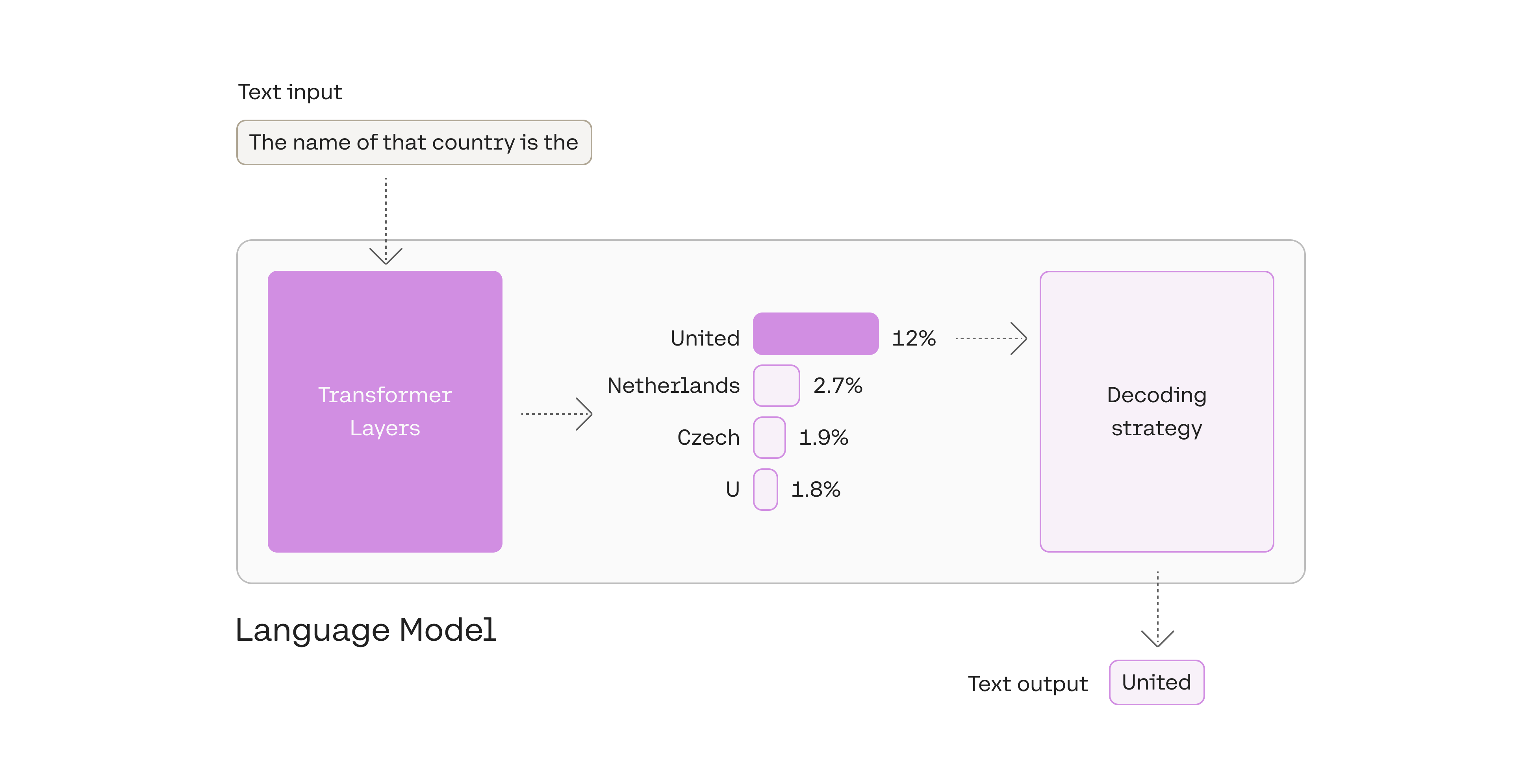 The model calculates a likelihood for each token in its vocabulary. The decoding strategy then picks one as the output.