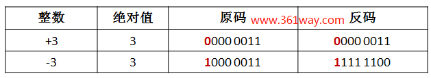 Counter code