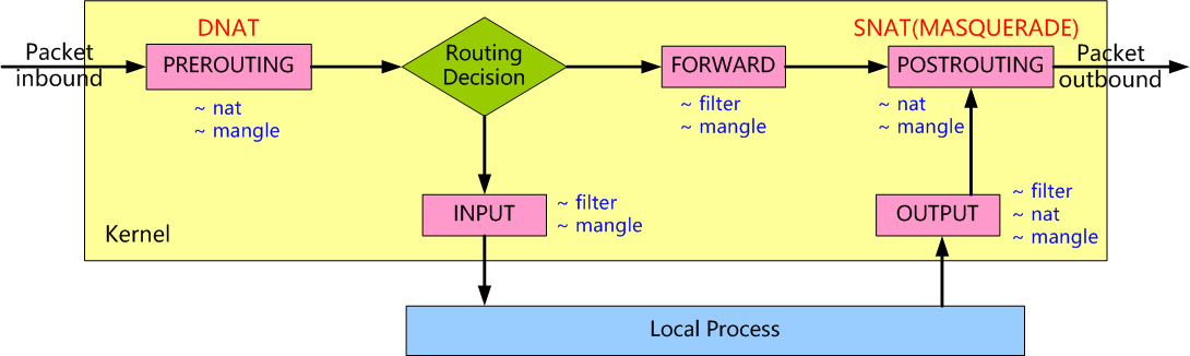 Netfilter Packet Flow