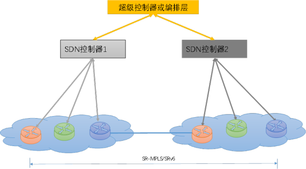 广域网SDN架构广域网SDN架构