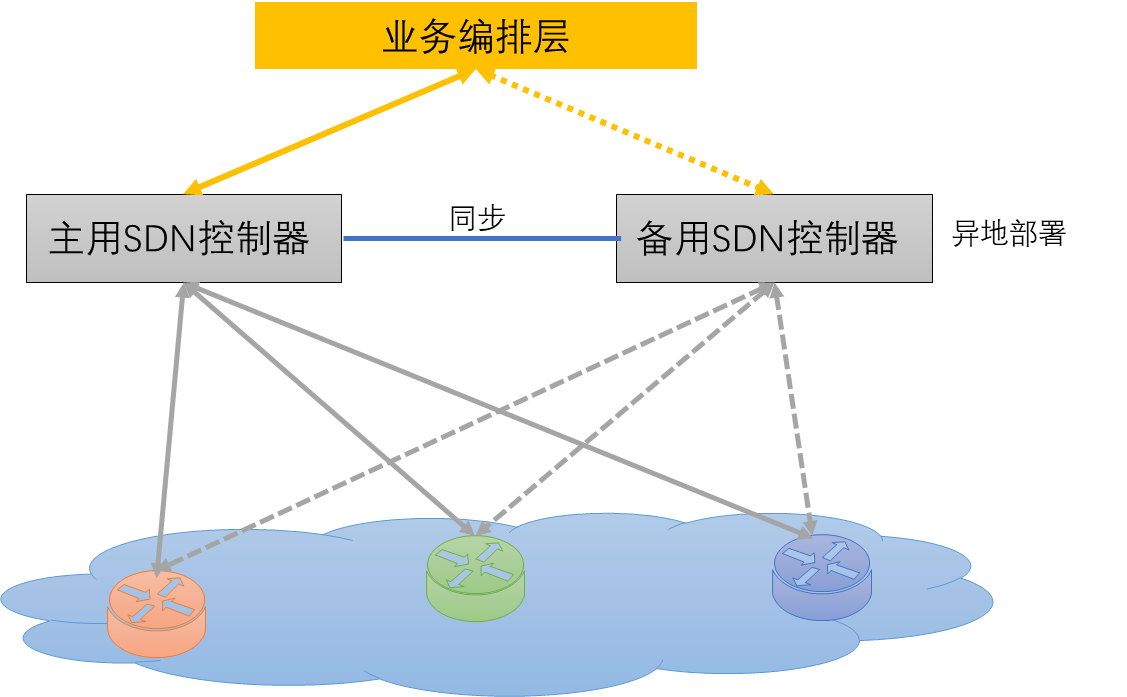 广域网SDN架构广域网SDN架构