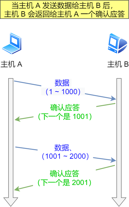 正常的数据传输