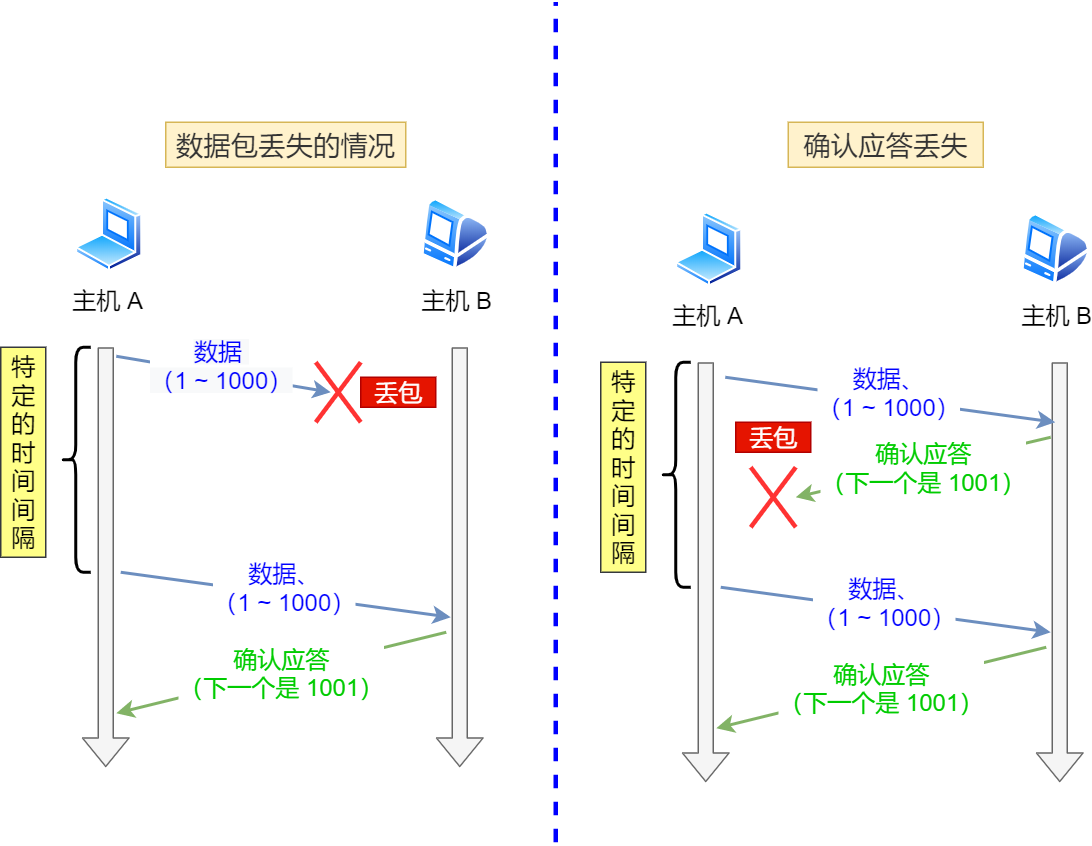 超时重传的两种情况