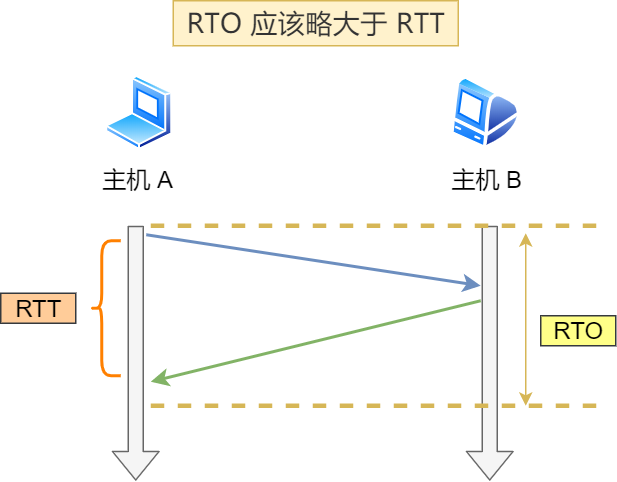 RTO 应略大于 RTT