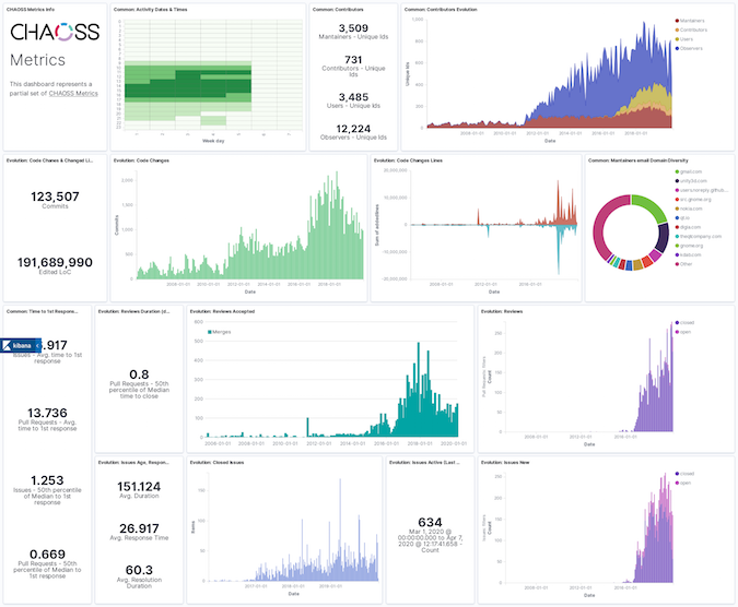 CHAOSS Metrics for 15 years of Unity OSS activity. Source: cauldron.io