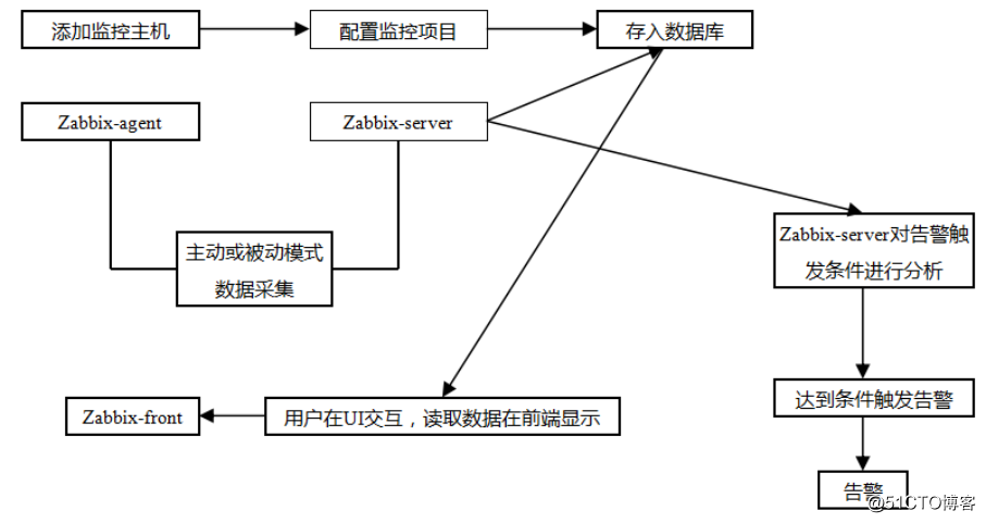 Linux监控平台介绍， zabbix监控介绍，安装zabbix，忘记Admin密码如何做