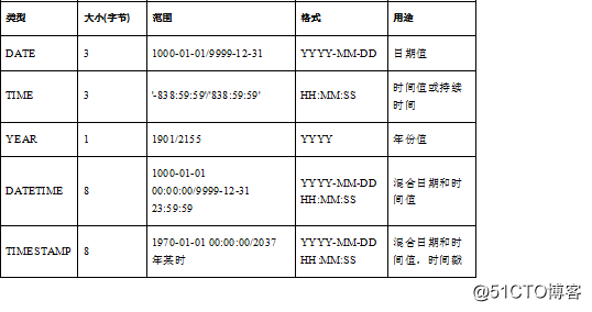 MySQL数据库基础（三）——SQL语言