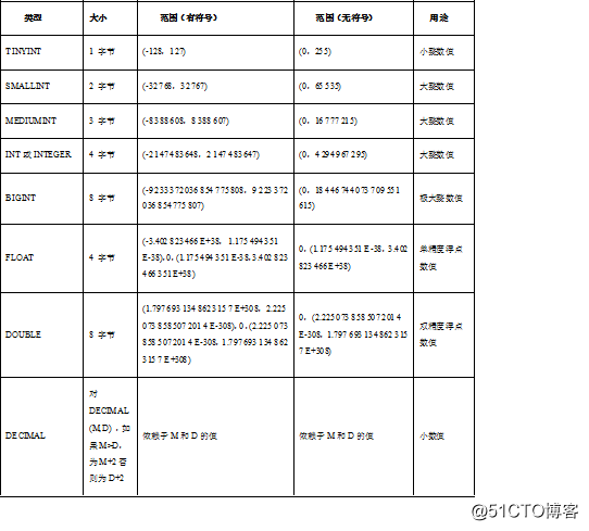 MySQL数据库基础（三）——SQL语言