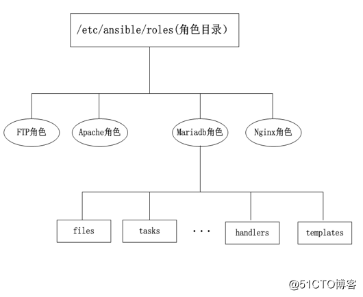 ansible自动运维工具之ansible-playbook详解