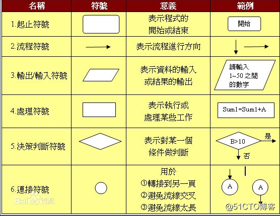 流程图中各种形状的含义  绘制流程图的操作方法