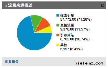 我爱水煮鱼有超过 70% 的流量来自搜索引擎